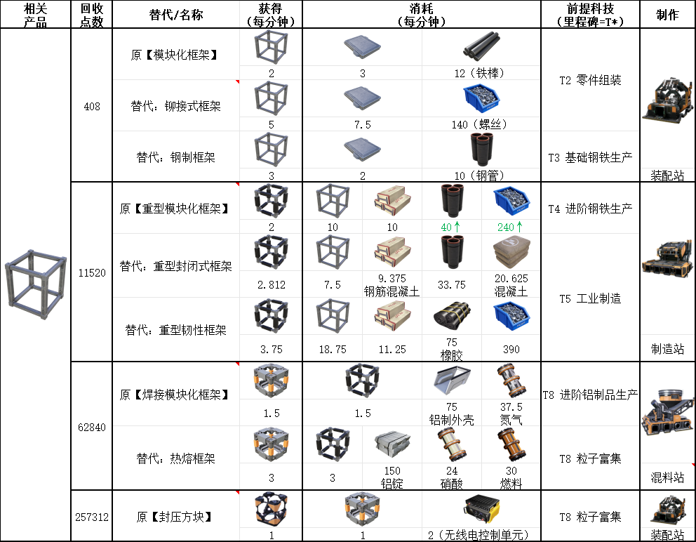 《幸福工厂》框架相关材料具体配方介绍