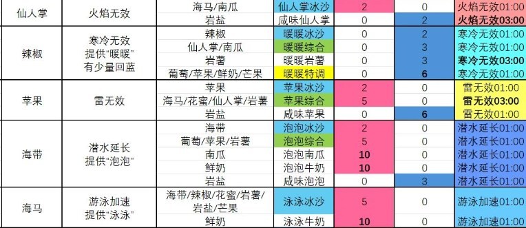 《塞尔达传说 智慧的再现》泡泡综合冰沙怎么制作