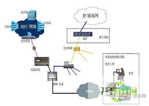 Internet接入方式