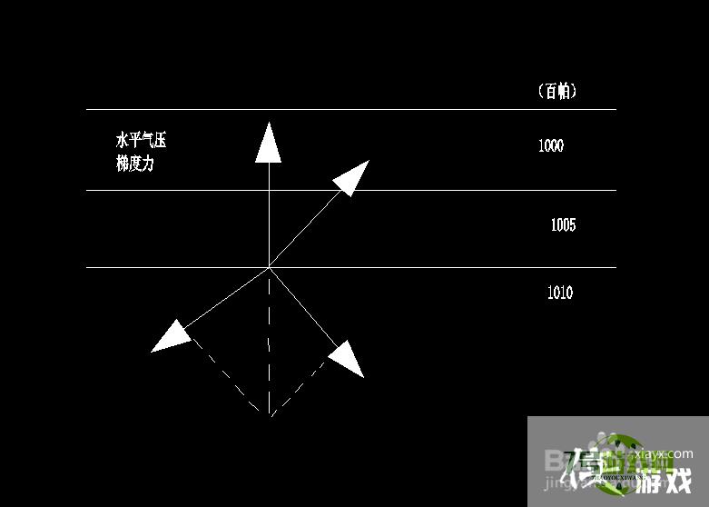 地转偏向力怎么画