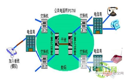 Internet接入方式