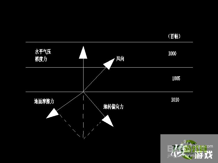 地转偏向力怎么画