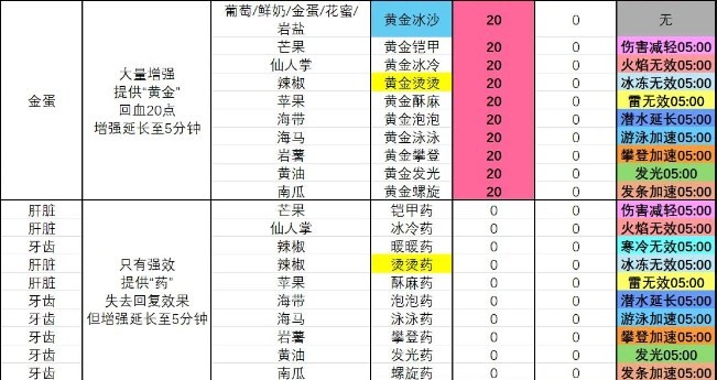 《塞尔达传说 智慧的再现》黄金发光冰沙怎么制作