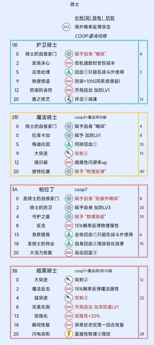 《暗喻幻想：ReFantazio》骑士阿基态特点及技能介绍