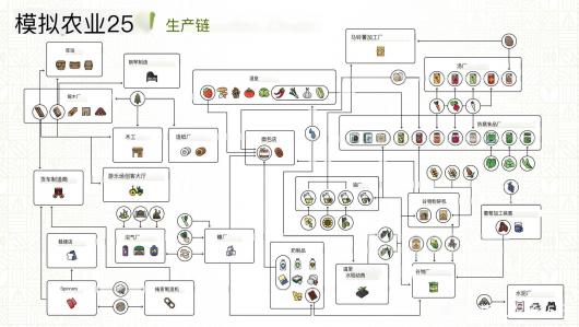 《模拟农场25》生产链关系介绍