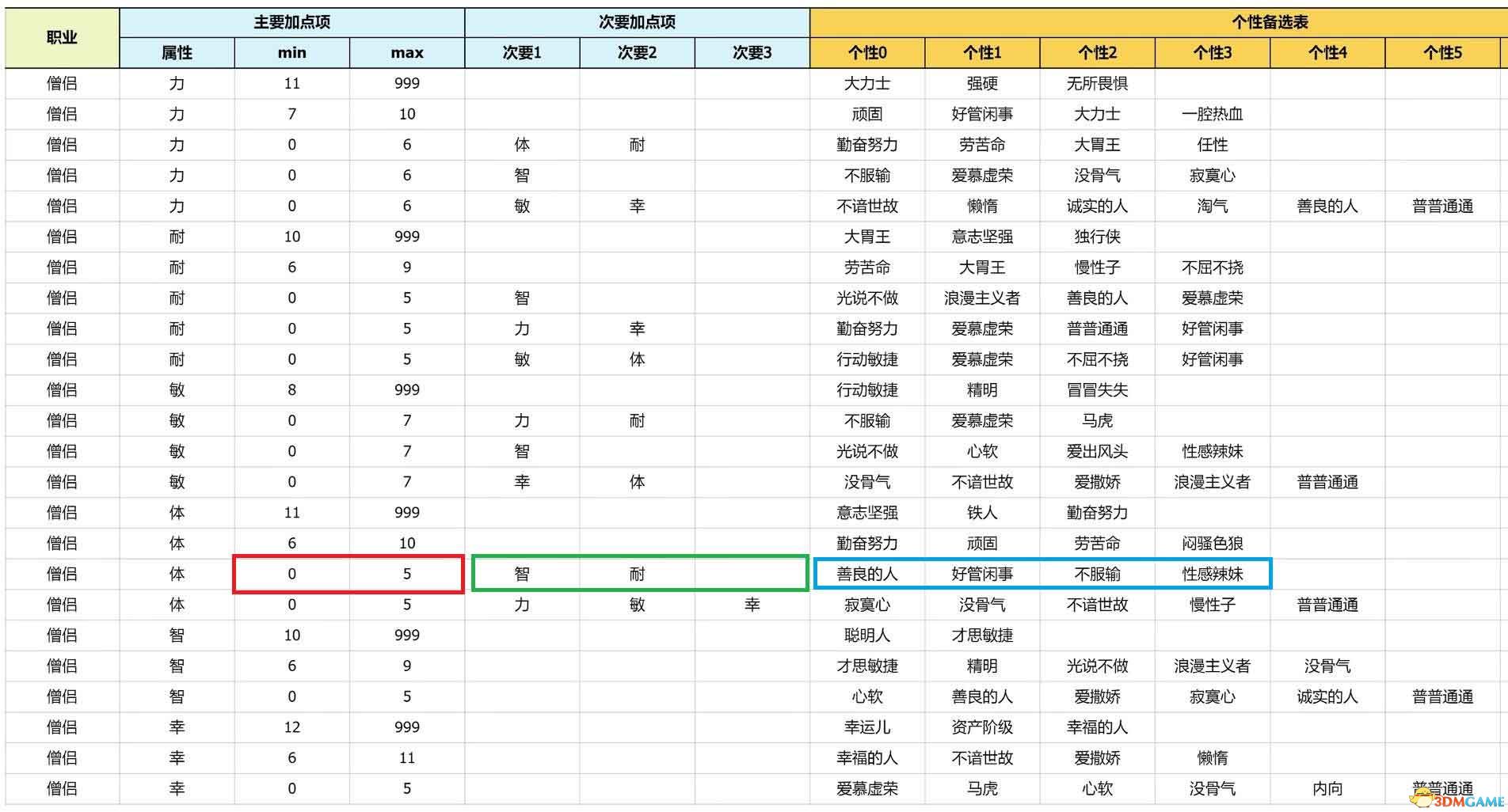 《勇者斗恶龙3：重制版》性格攻略详解 开局性格选择队友性格凹点