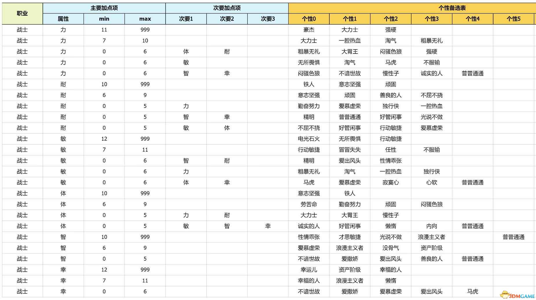 《勇者斗恶龙3：重制版》性格攻略详解 开局性格选择队友性格凹点