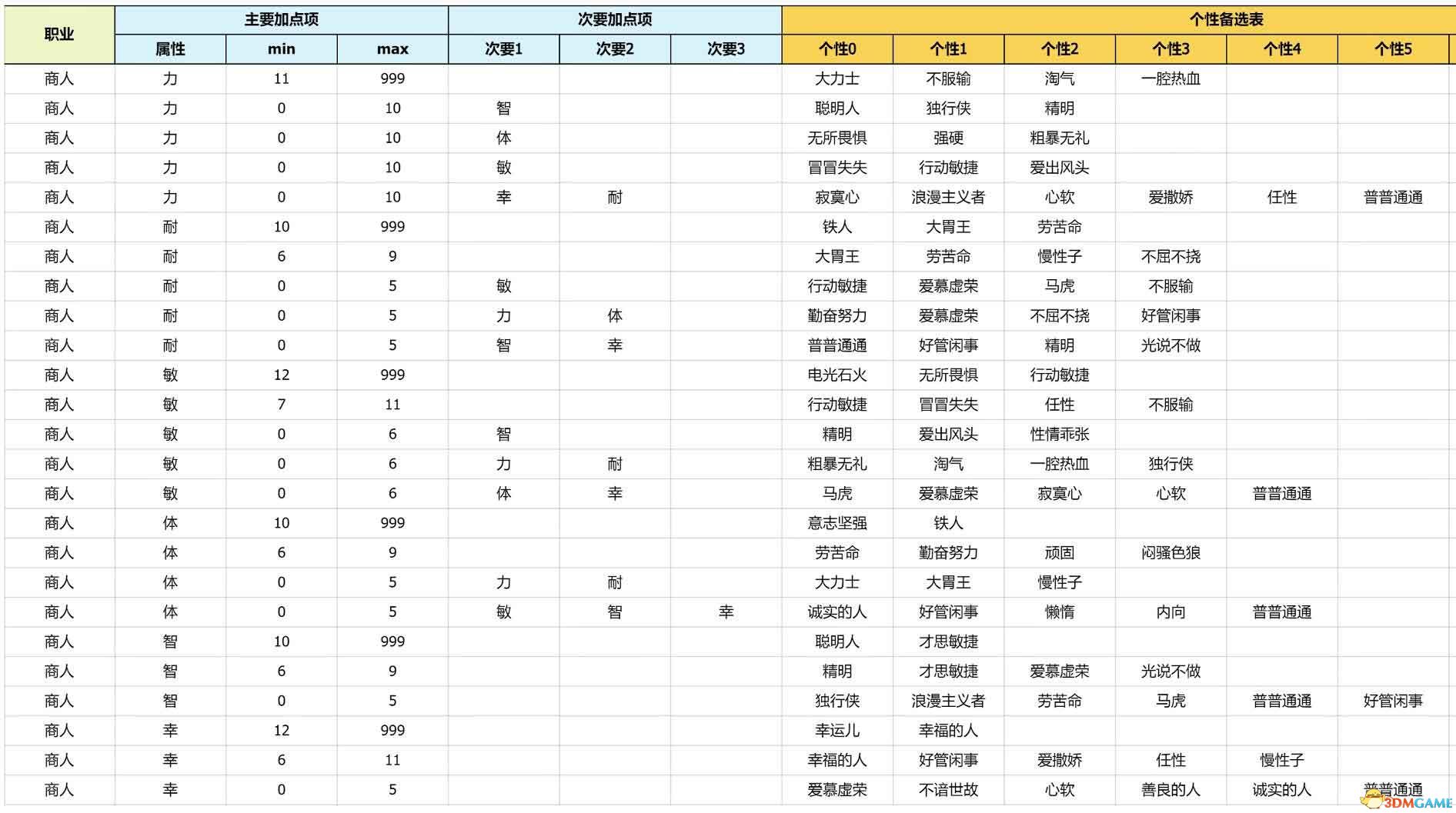 《勇者斗恶龙3：重制版》性格攻略详解 开局性格选择队友性格凹点