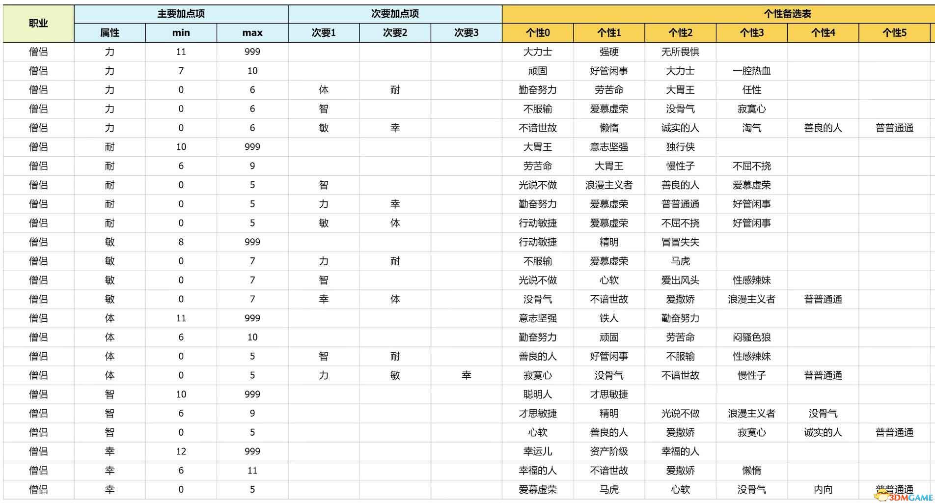 《勇者斗恶龙3：重制版》性格攻略详解 开局性格选择队友性格凹点