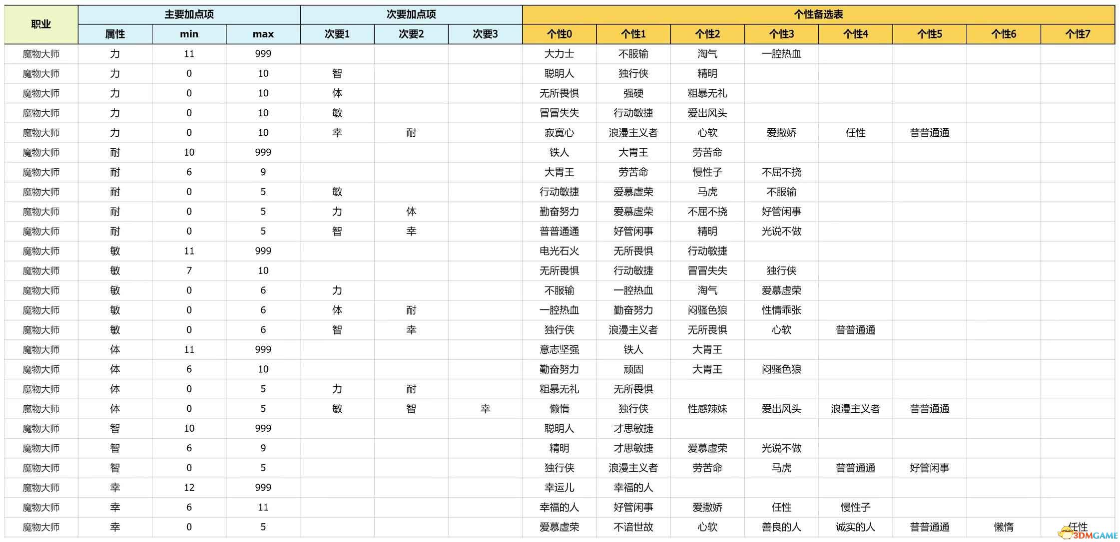 《勇者斗恶龙3：重制版》性格攻略详解 开局性格选择队友性格凹点