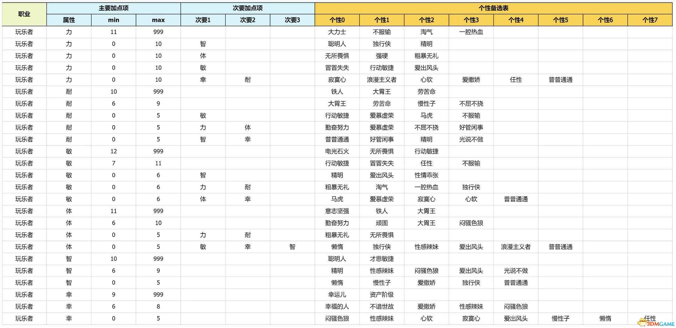 《勇者斗恶龙3：重制版》性格攻略详解 开局性格选择队友性格凹点