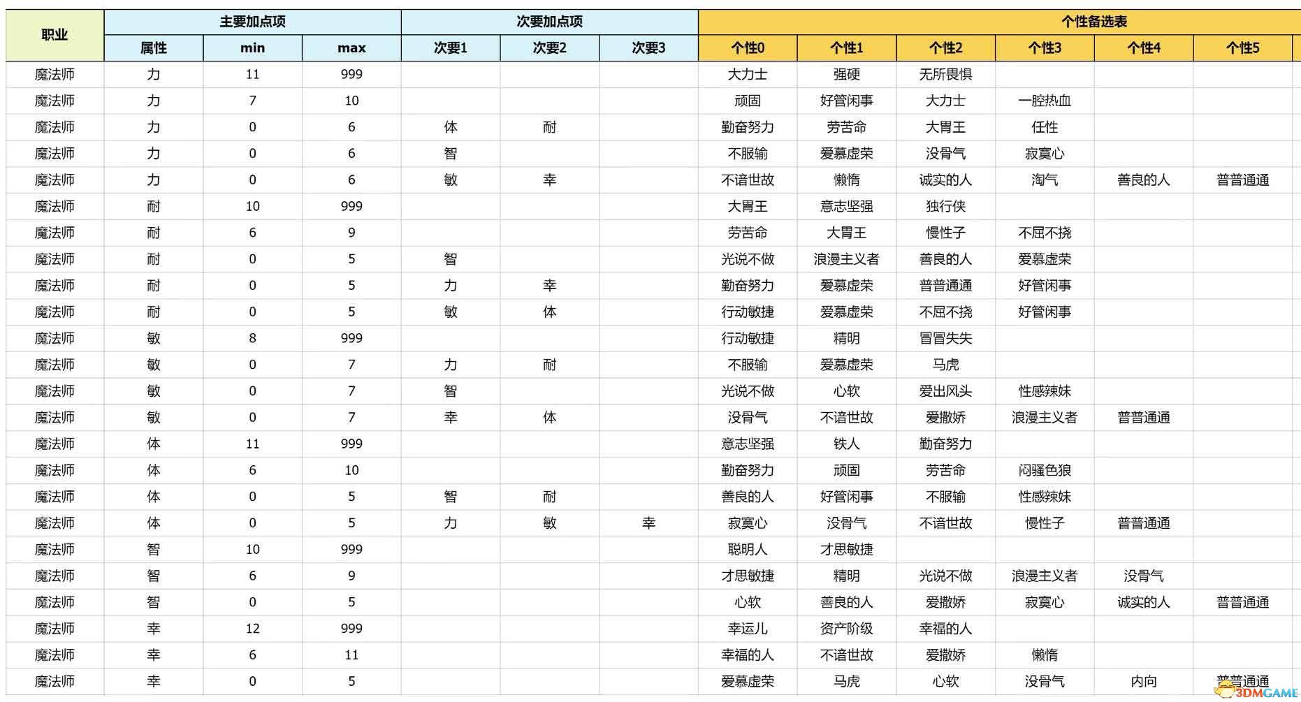 《勇者斗恶龙3：重制版》性格攻略详解 开局性格选择队友性格凹点