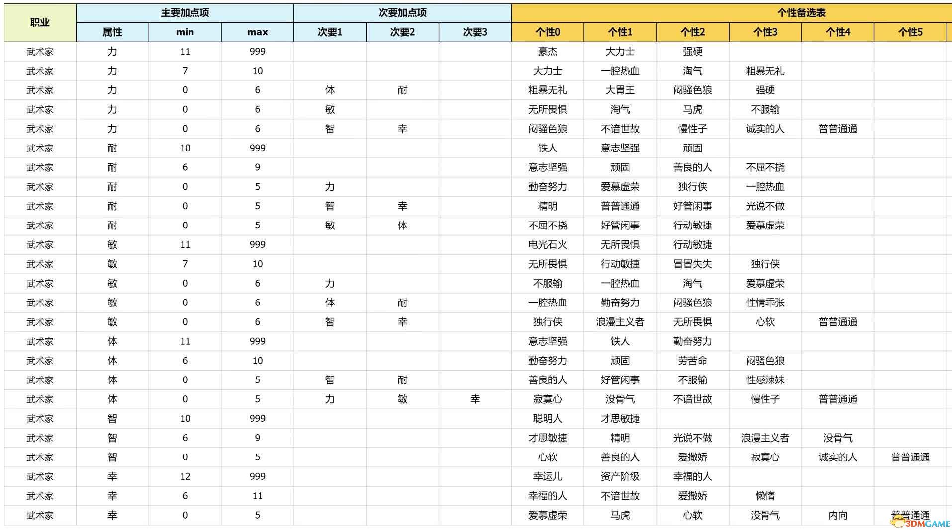 《勇者斗恶龙3：重制版》性格攻略详解 开局性格选择队友性格凹点