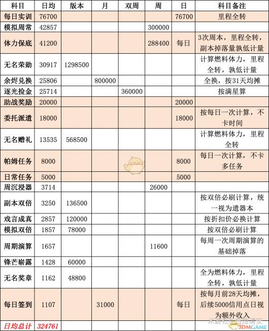 《崩坏：星穹铁道》日常信用点获取途径一览