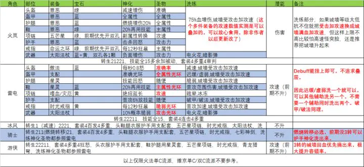 英雄守卫者火法无尽万层攻略分享