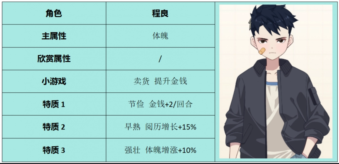 《学生时代》程良角色属性介绍